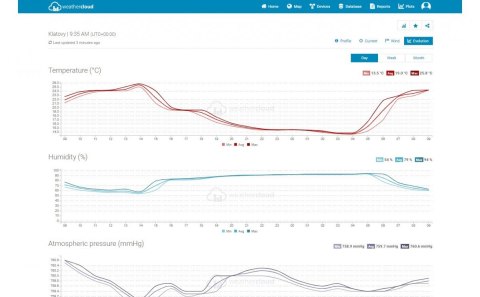 Pofesjonalna stacja pogody z Wifi SWS 9898 WiFI czujnik 5w1