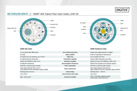 Kabel połączeniowy hybrydowy AOC HDMI 2.0 Premium HighSpeed 4K/60Hz UHD HDMI A/HDMI A M/M czarny 20m