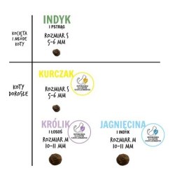 Paka Zwierzaka Indyk z pstrągiem kocięta 