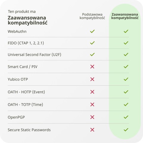 Klucz Sprzętowy Yubico Yubikey 5 NFC U2F FIDO